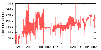 Session and Membership Statistics