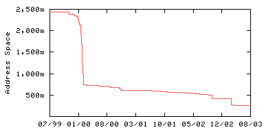 Session and Membership Statistics